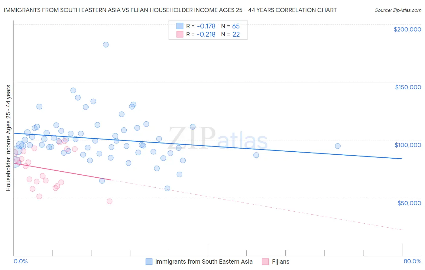 Immigrants from South Eastern Asia vs Fijian Householder Income Ages 25 - 44 years