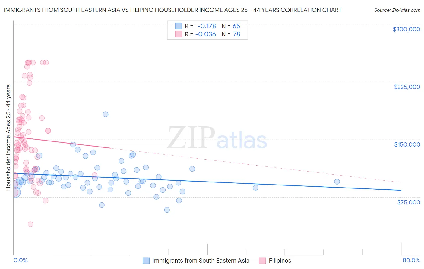 Immigrants from South Eastern Asia vs Filipino Householder Income Ages 25 - 44 years