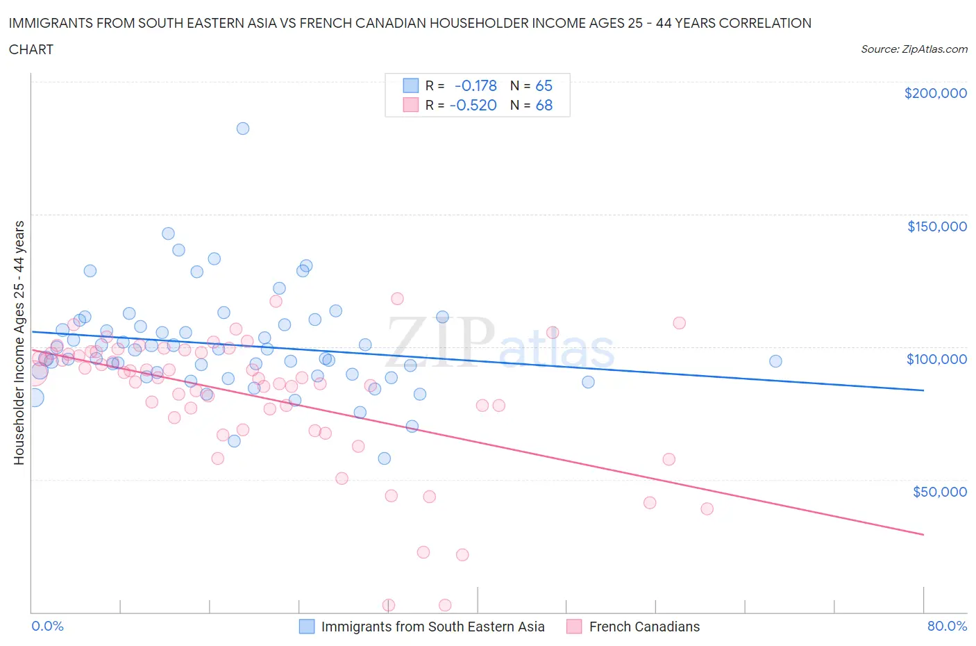 Immigrants from South Eastern Asia vs French Canadian Householder Income Ages 25 - 44 years