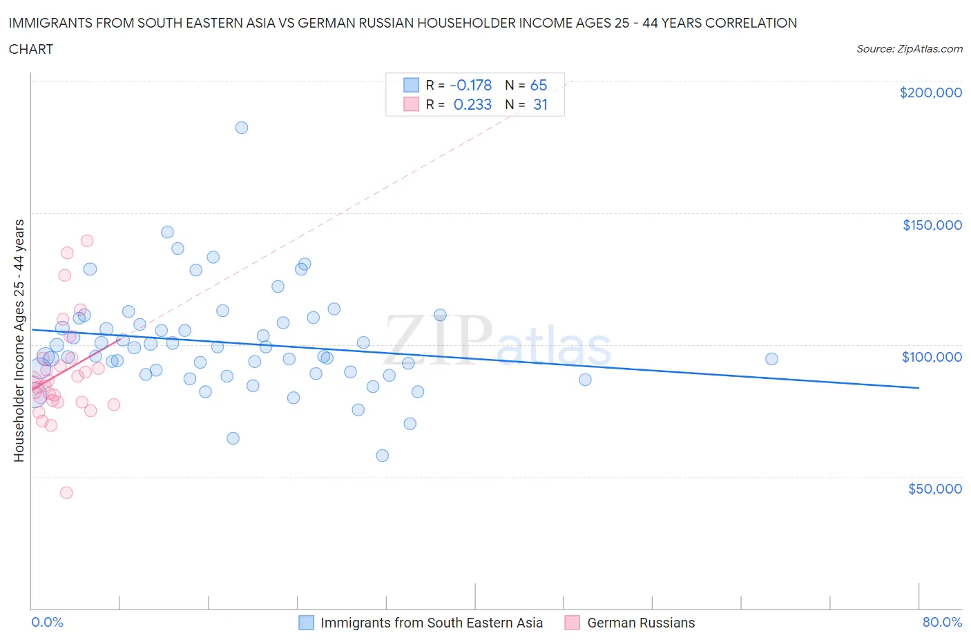 Immigrants from South Eastern Asia vs German Russian Householder Income Ages 25 - 44 years