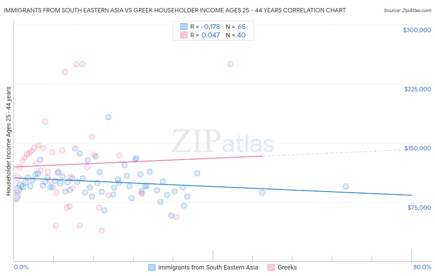 Immigrants from South Eastern Asia vs Greek Householder Income Ages 25 - 44 years