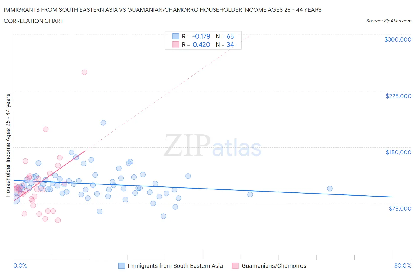 Immigrants from South Eastern Asia vs Guamanian/Chamorro Householder Income Ages 25 - 44 years