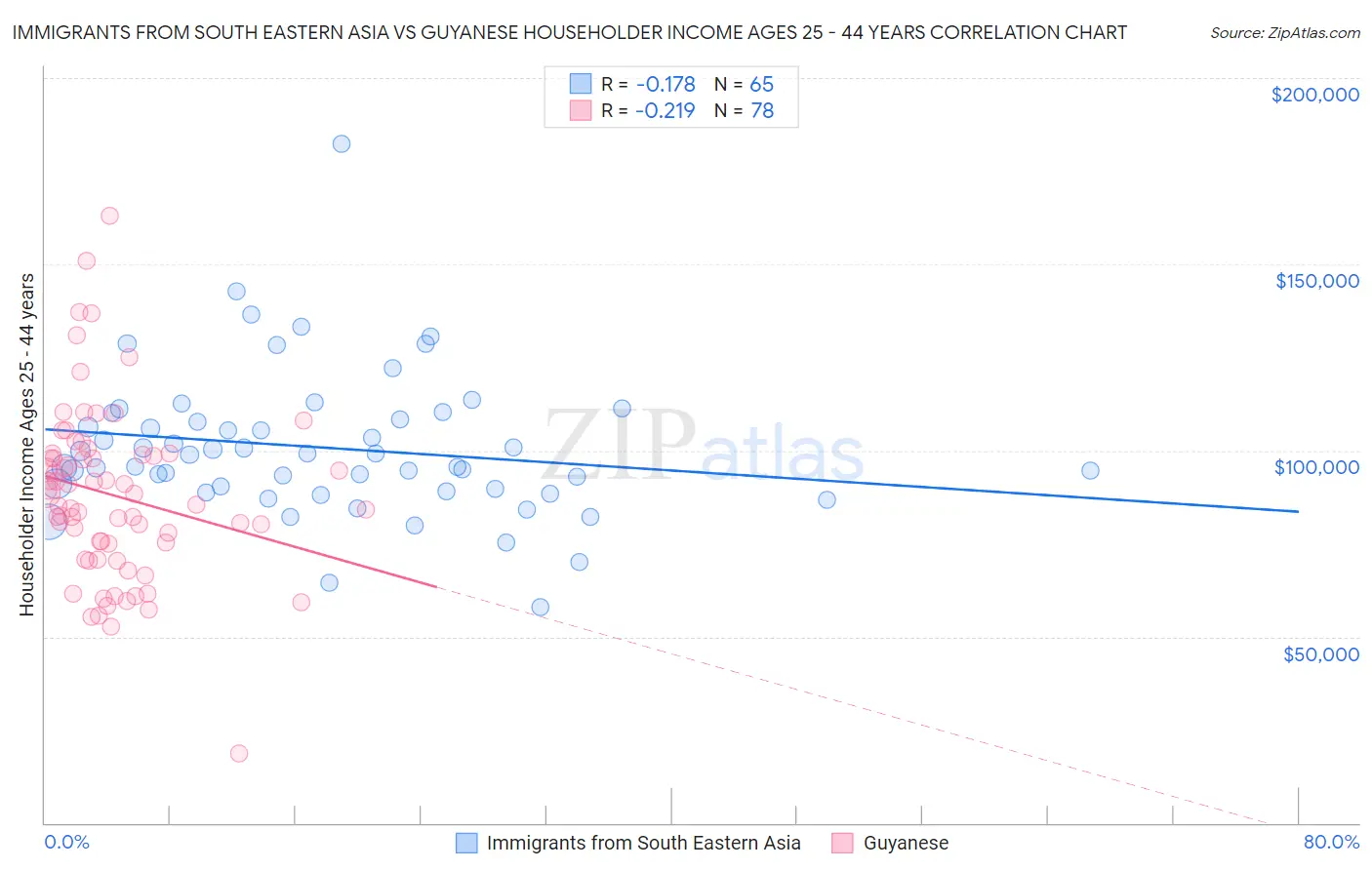 Immigrants from South Eastern Asia vs Guyanese Householder Income Ages 25 - 44 years