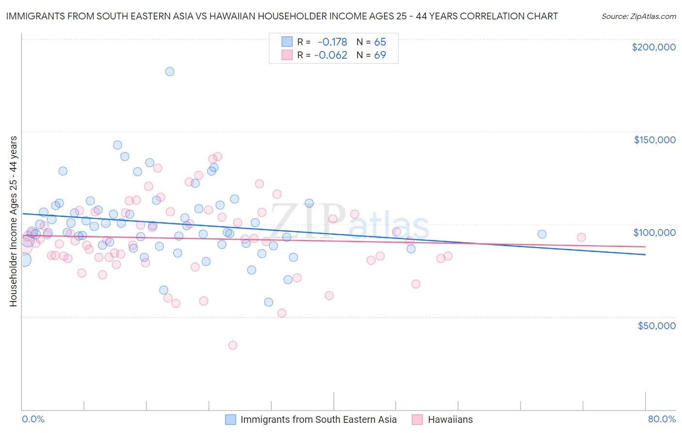 Immigrants from South Eastern Asia vs Hawaiian Householder Income Ages 25 - 44 years