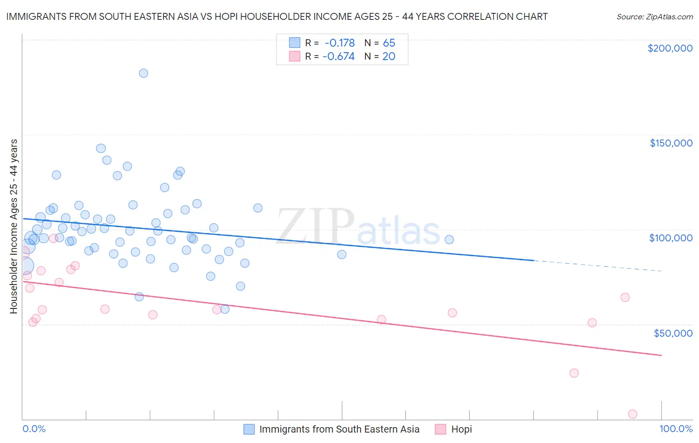 Immigrants from South Eastern Asia vs Hopi Householder Income Ages 25 - 44 years