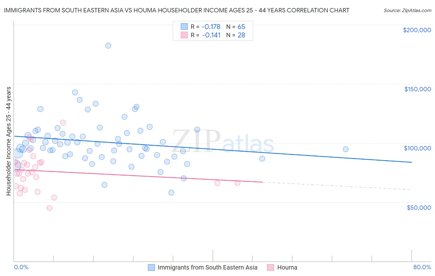 Immigrants from South Eastern Asia vs Houma Householder Income Ages 25 - 44 years