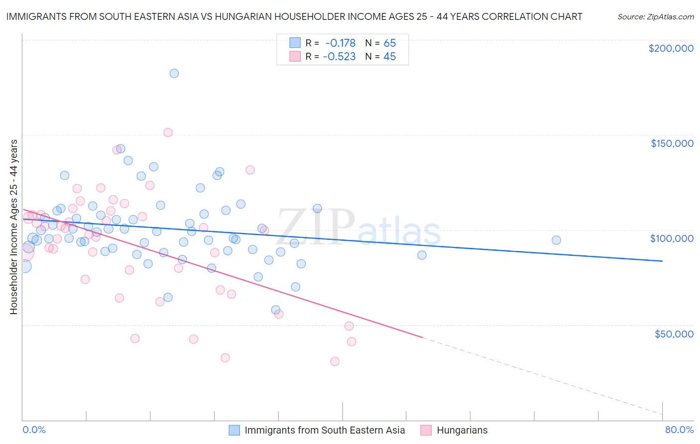 Immigrants from South Eastern Asia vs Hungarian Householder Income Ages 25 - 44 years