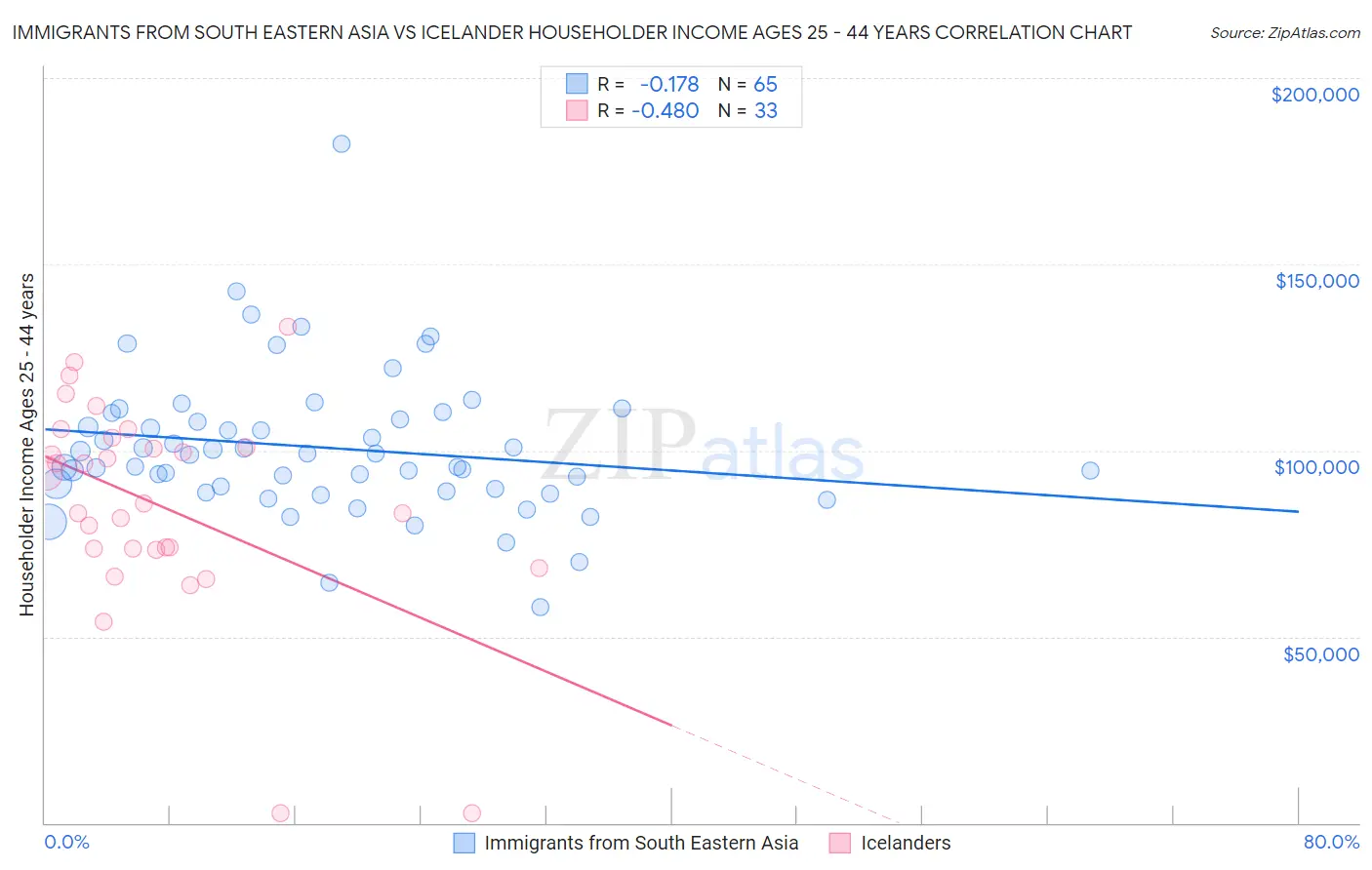 Immigrants from South Eastern Asia vs Icelander Householder Income Ages 25 - 44 years