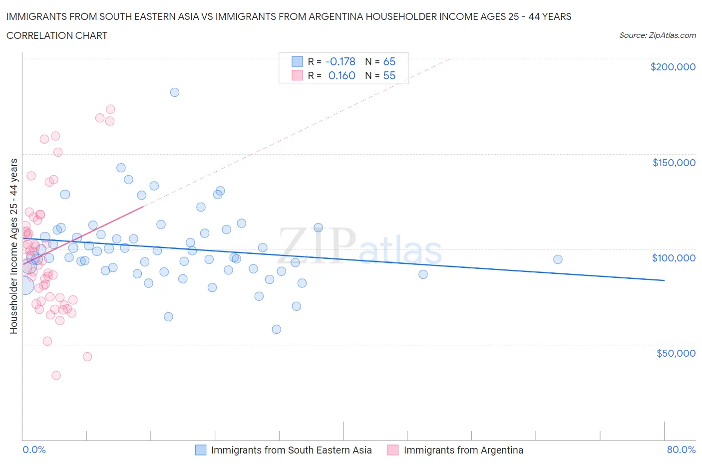 Immigrants from South Eastern Asia vs Immigrants from Argentina Householder Income Ages 25 - 44 years