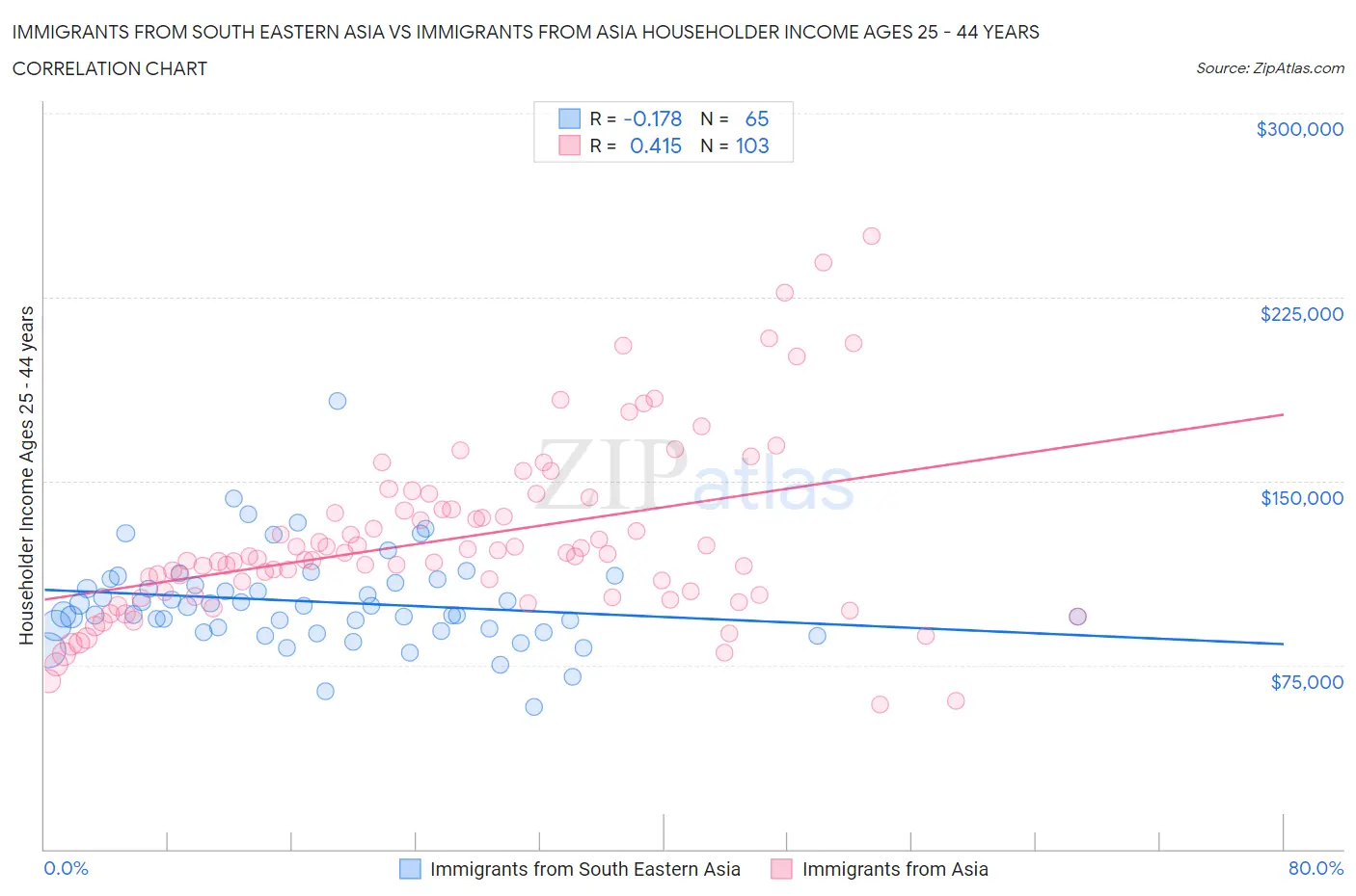 Immigrants from South Eastern Asia vs Immigrants from Asia Householder Income Ages 25 - 44 years