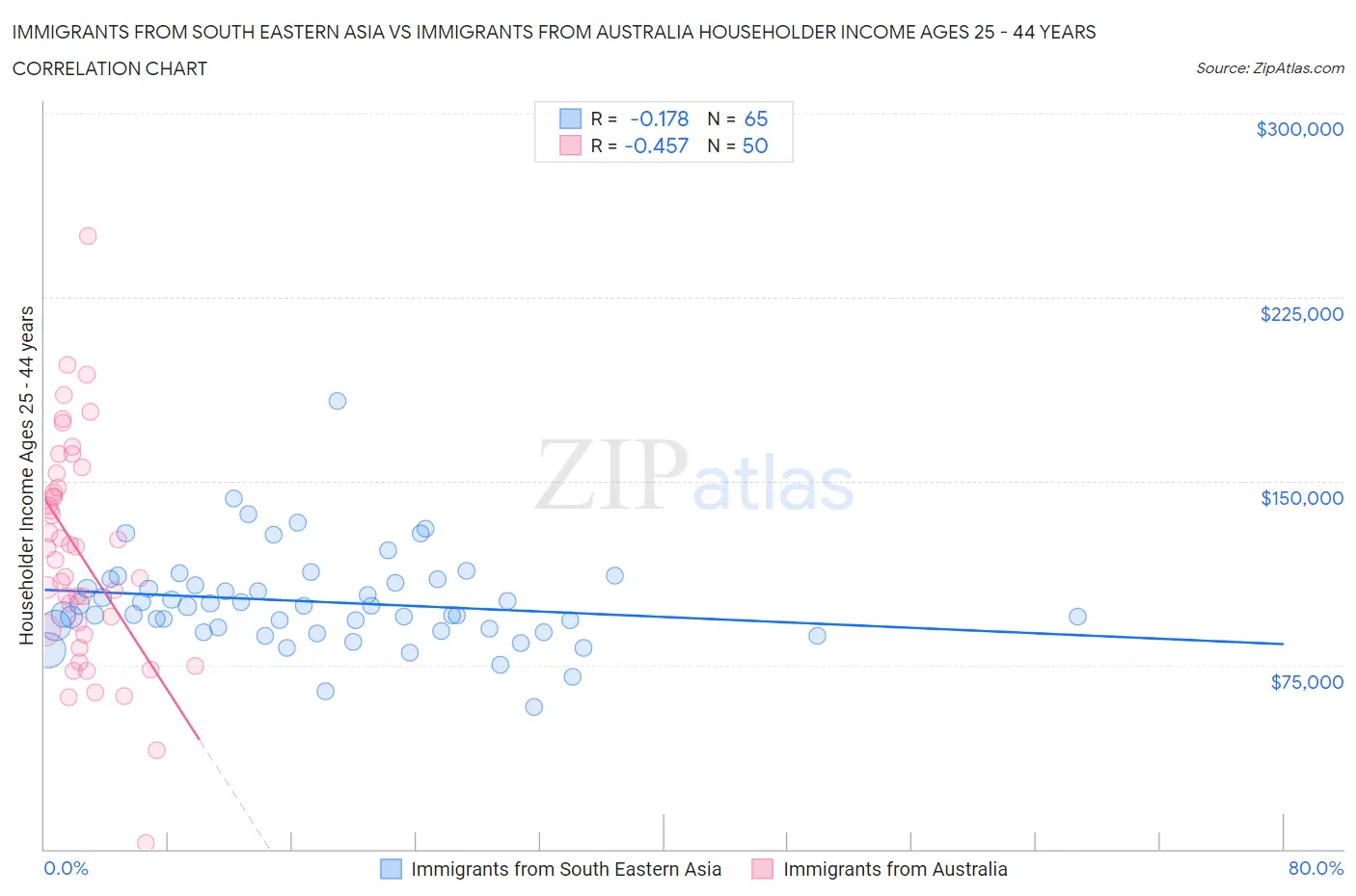 Immigrants from South Eastern Asia vs Immigrants from Australia Householder Income Ages 25 - 44 years