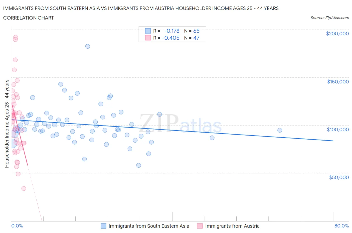 Immigrants from South Eastern Asia vs Immigrants from Austria Householder Income Ages 25 - 44 years