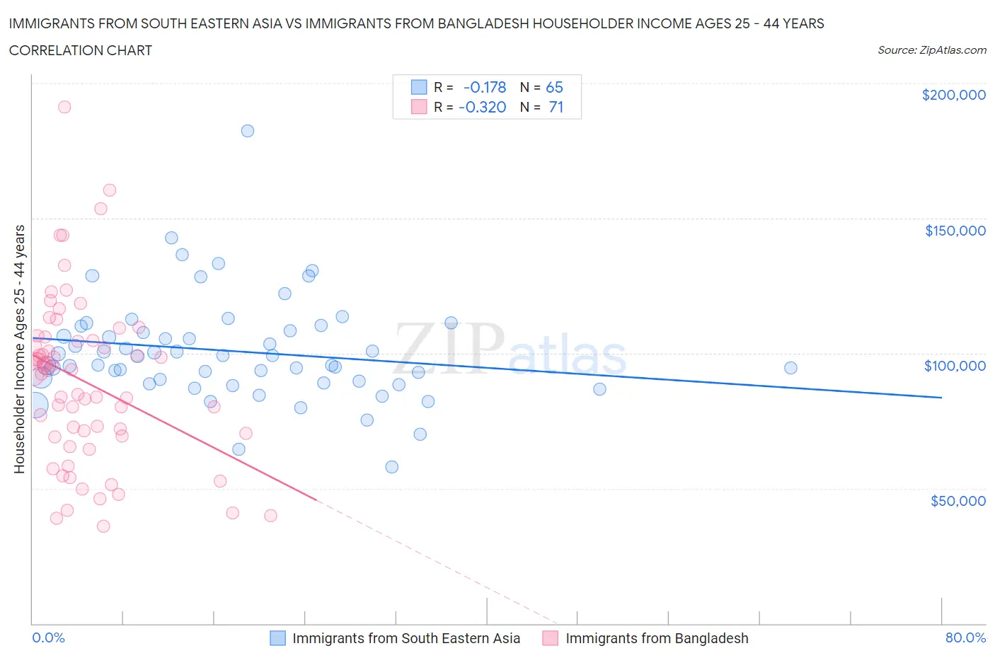 Immigrants from South Eastern Asia vs Immigrants from Bangladesh Householder Income Ages 25 - 44 years