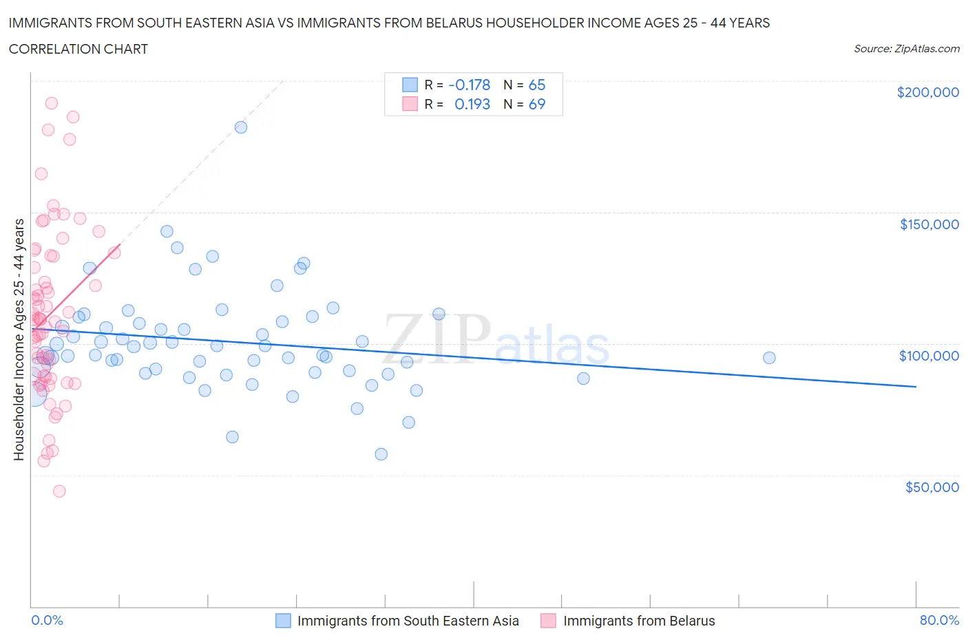 Immigrants from South Eastern Asia vs Immigrants from Belarus Householder Income Ages 25 - 44 years