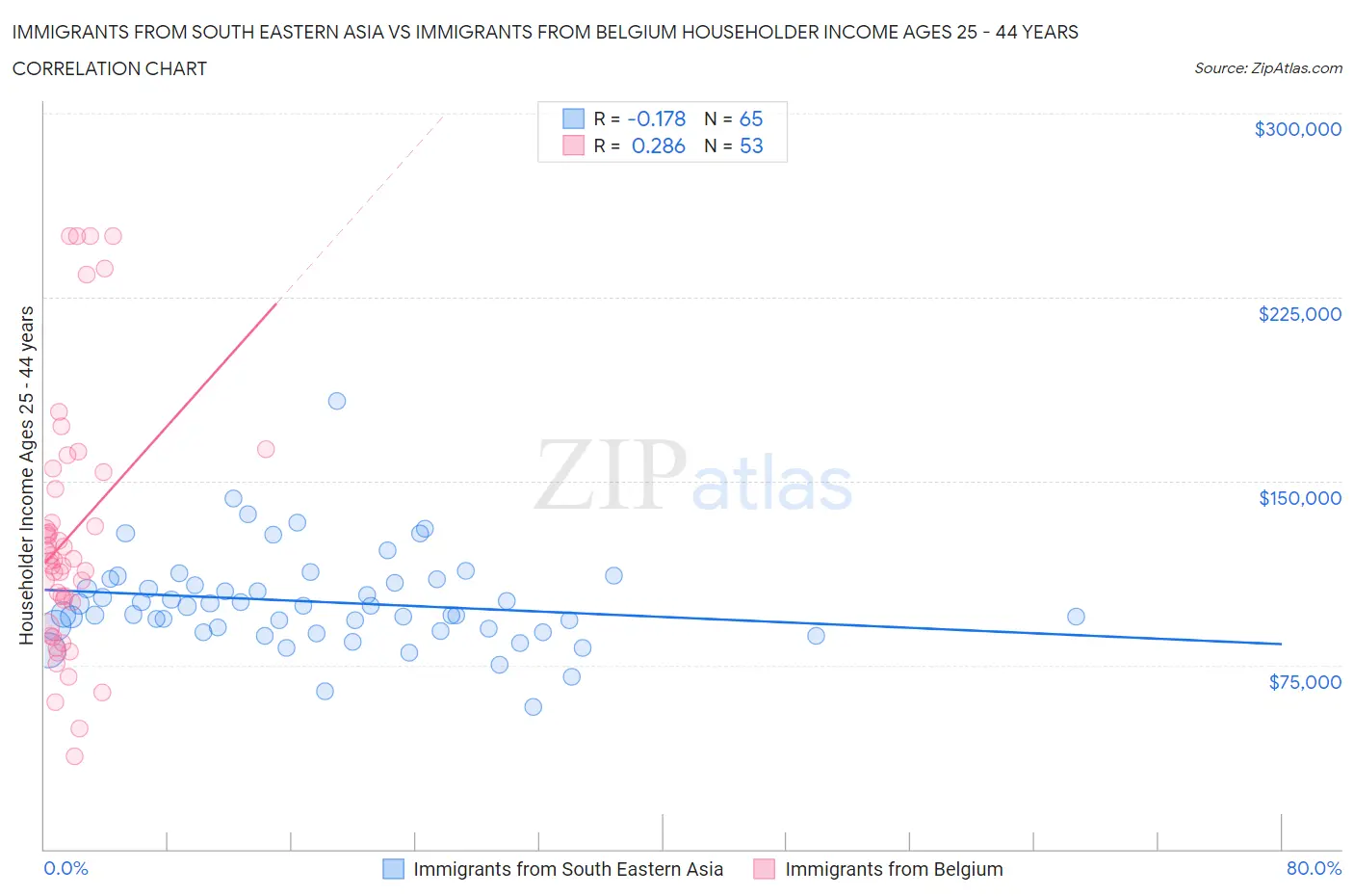 Immigrants from South Eastern Asia vs Immigrants from Belgium Householder Income Ages 25 - 44 years