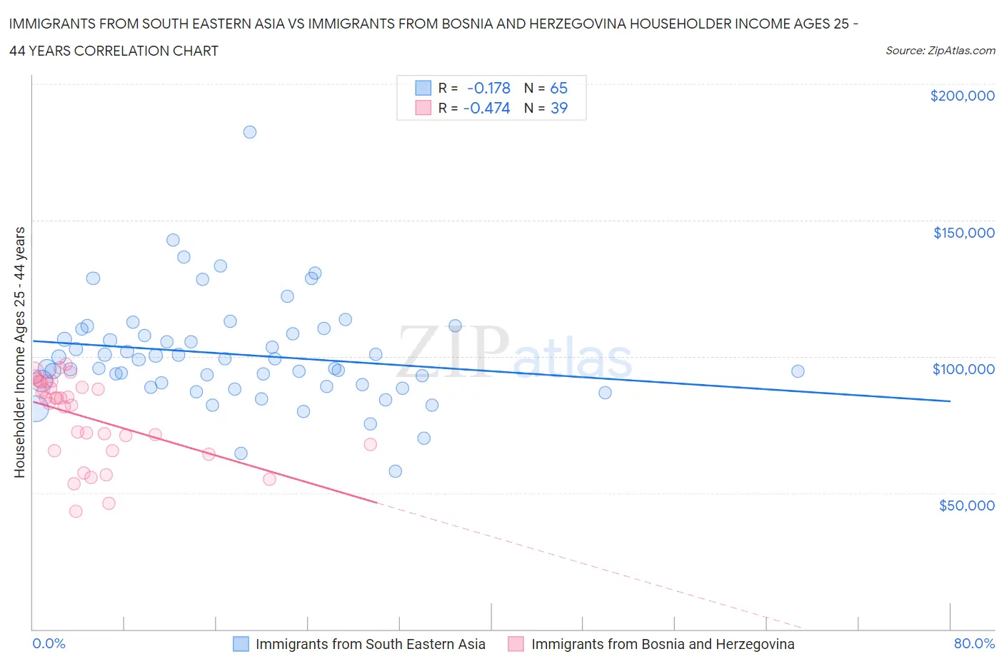 Immigrants from South Eastern Asia vs Immigrants from Bosnia and Herzegovina Householder Income Ages 25 - 44 years