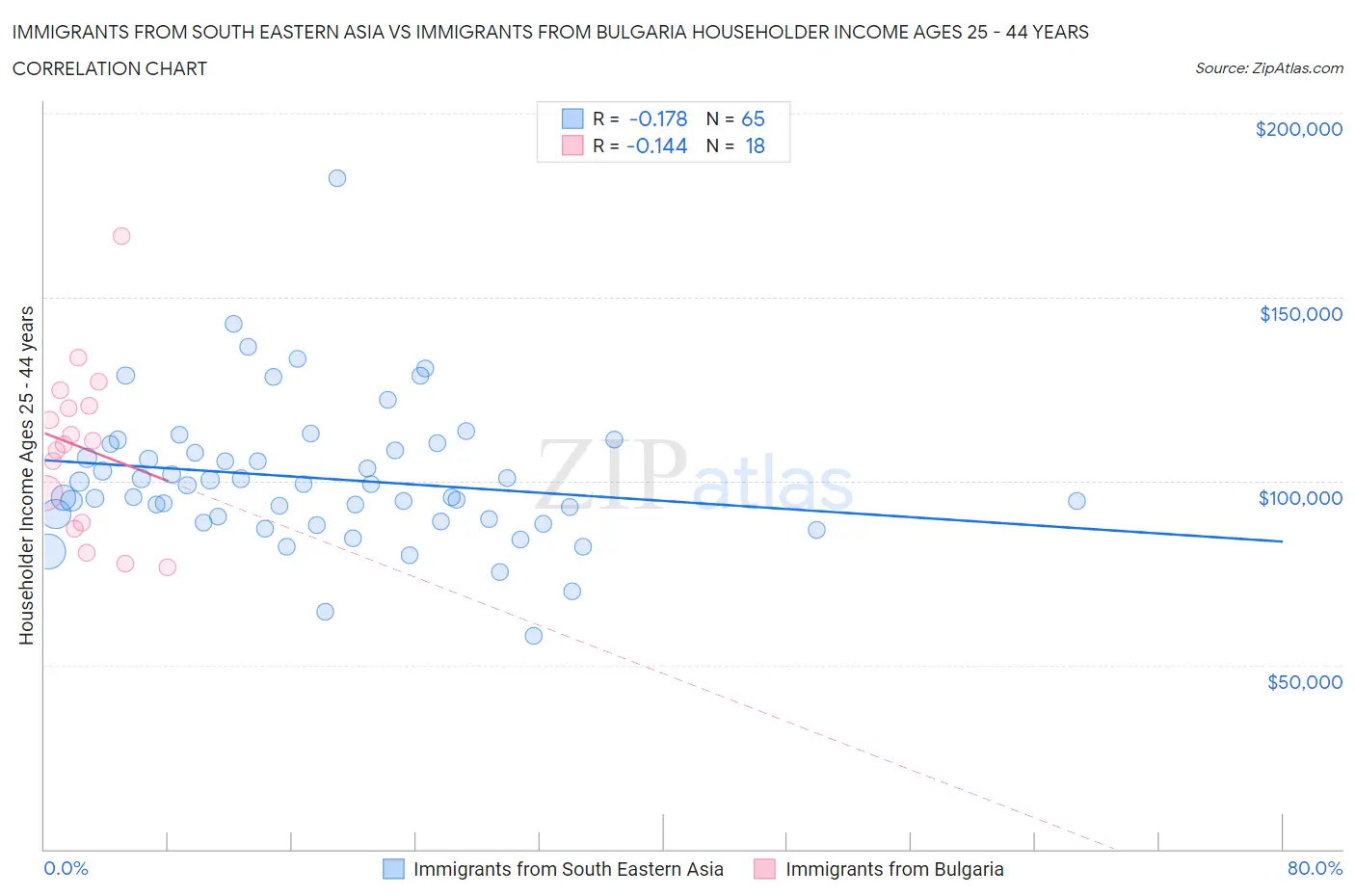 Immigrants from South Eastern Asia vs Immigrants from Bulgaria Householder Income Ages 25 - 44 years