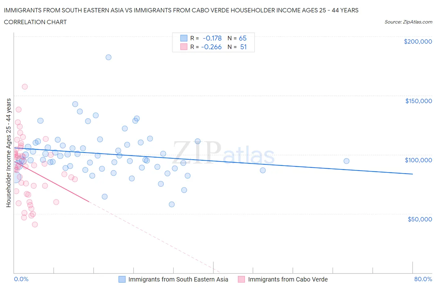 Immigrants from South Eastern Asia vs Immigrants from Cabo Verde Householder Income Ages 25 - 44 years