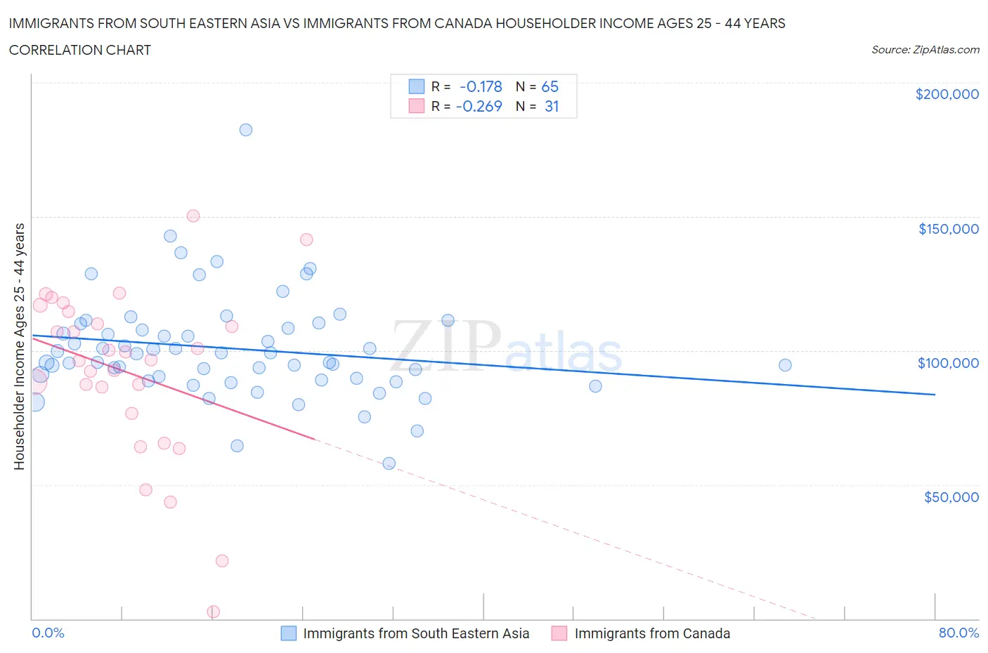 Immigrants from South Eastern Asia vs Immigrants from Canada Householder Income Ages 25 - 44 years