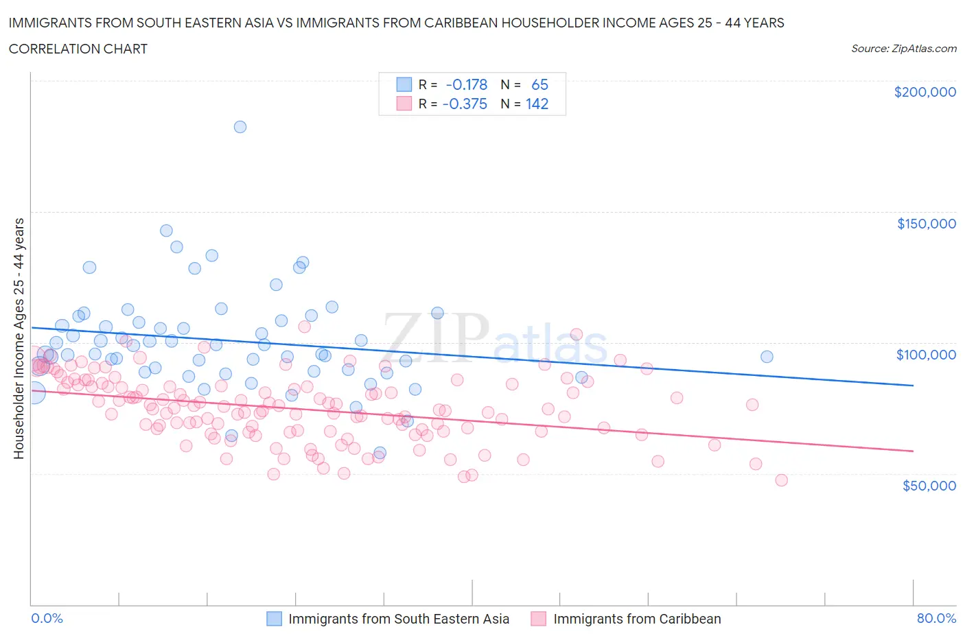 Immigrants from South Eastern Asia vs Immigrants from Caribbean Householder Income Ages 25 - 44 years