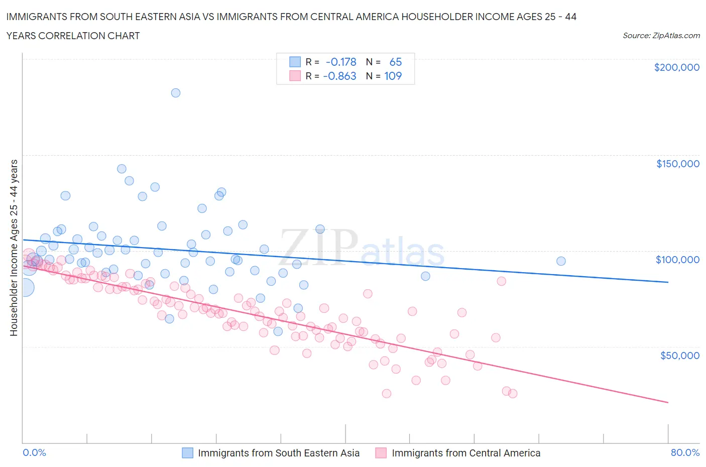 Immigrants from South Eastern Asia vs Immigrants from Central America Householder Income Ages 25 - 44 years