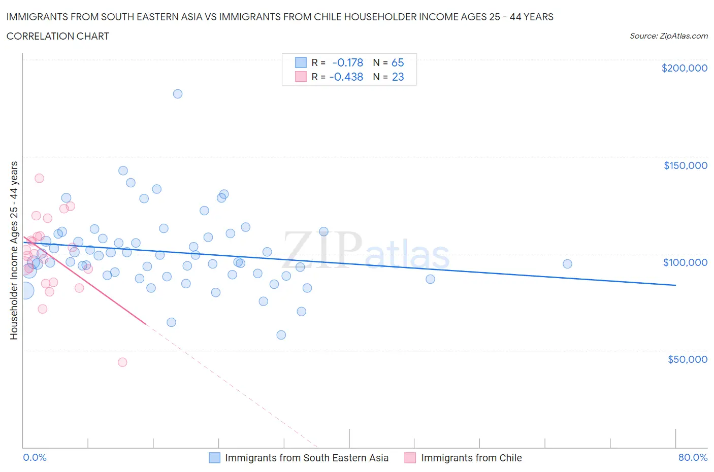Immigrants from South Eastern Asia vs Immigrants from Chile Householder Income Ages 25 - 44 years
