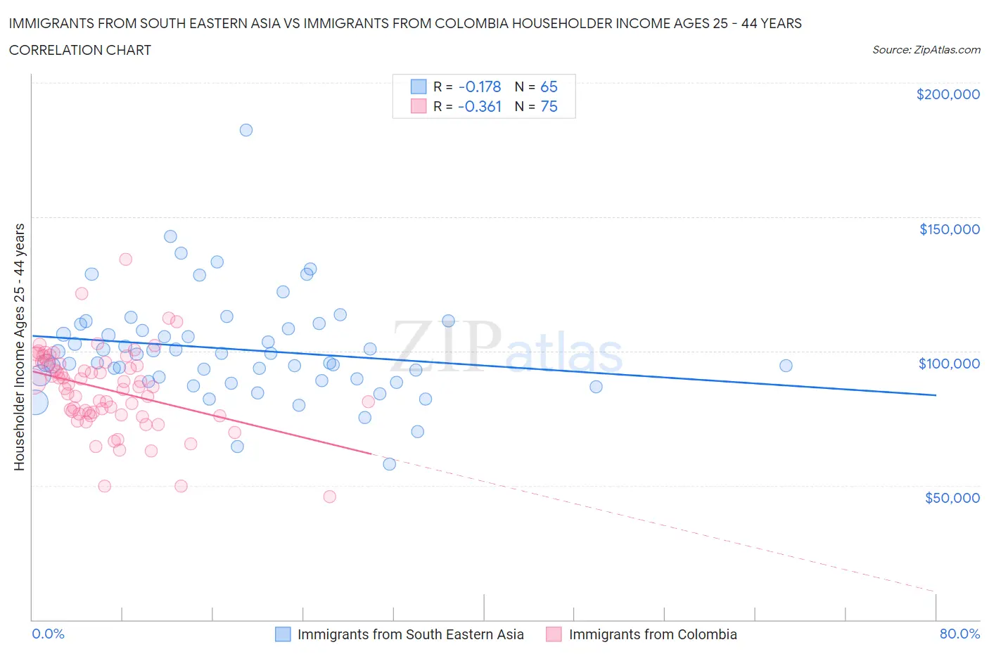 Immigrants from South Eastern Asia vs Immigrants from Colombia Householder Income Ages 25 - 44 years