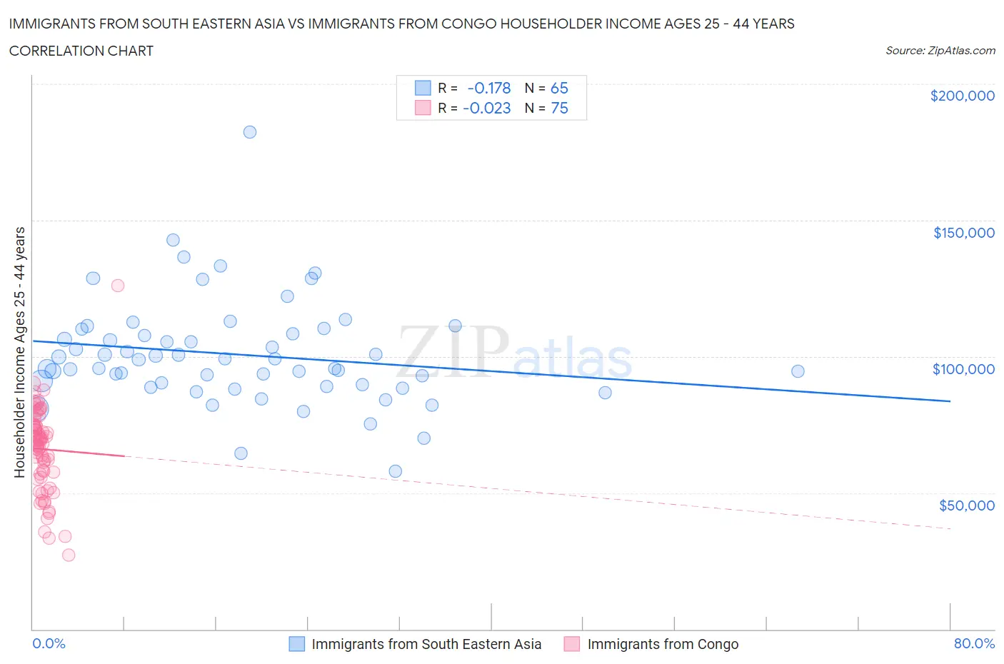 Immigrants from South Eastern Asia vs Immigrants from Congo Householder Income Ages 25 - 44 years