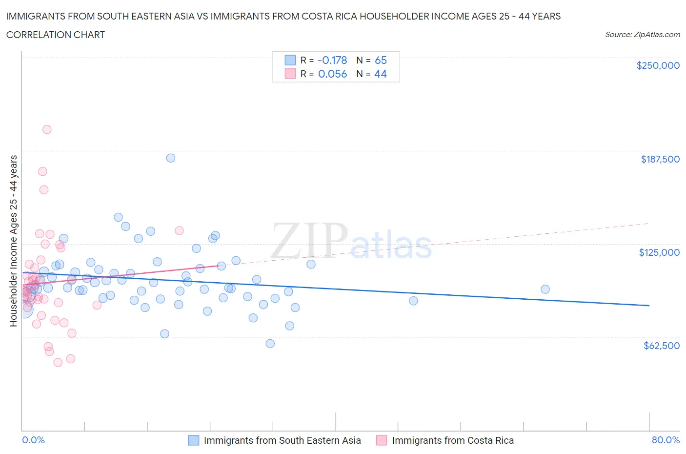 Immigrants from South Eastern Asia vs Immigrants from Costa Rica Householder Income Ages 25 - 44 years