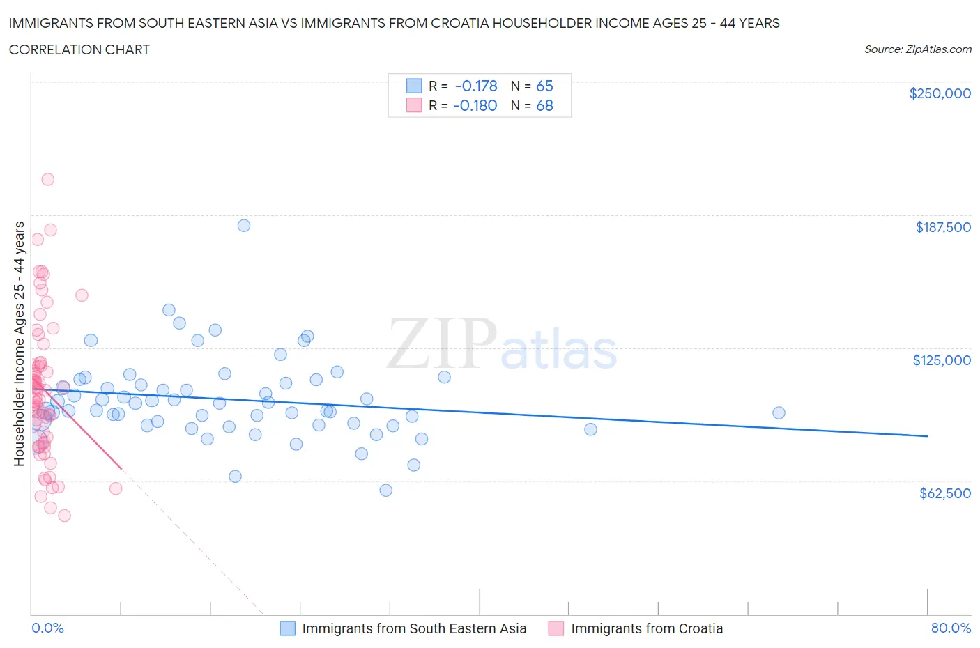 Immigrants from South Eastern Asia vs Immigrants from Croatia Householder Income Ages 25 - 44 years