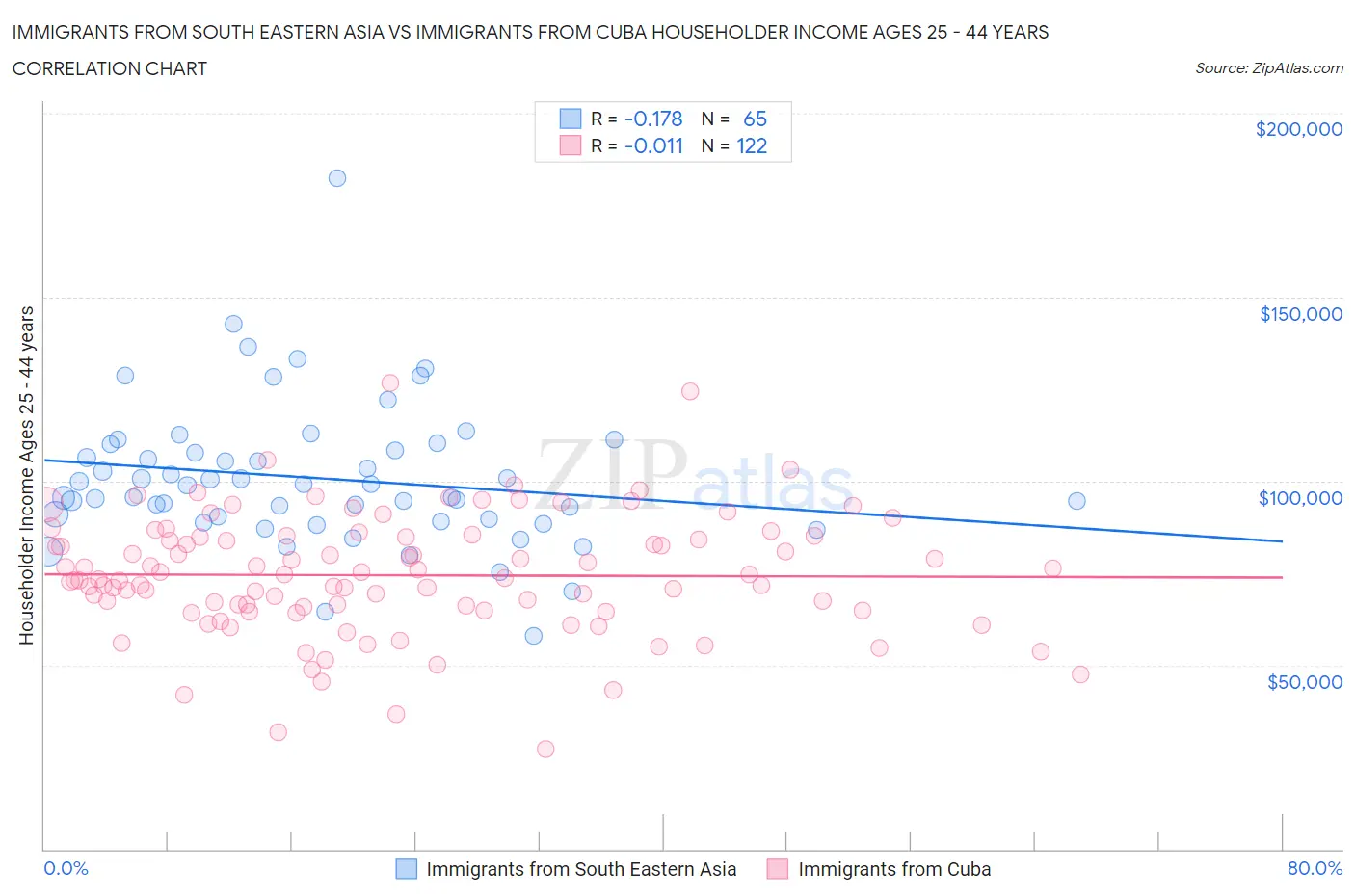 Immigrants from South Eastern Asia vs Immigrants from Cuba Householder Income Ages 25 - 44 years