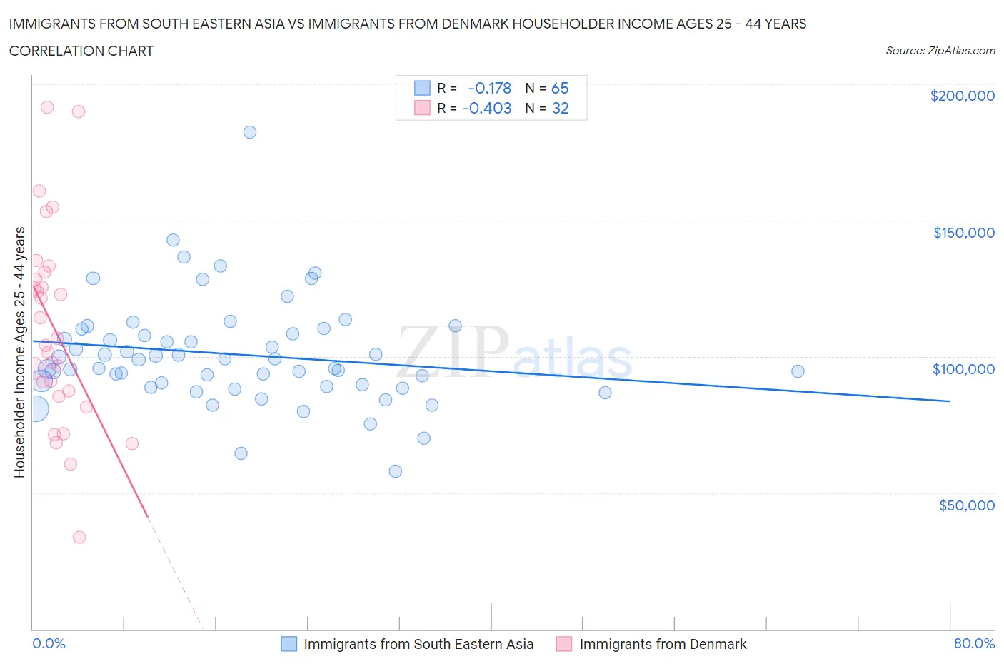 Immigrants from South Eastern Asia vs Immigrants from Denmark Householder Income Ages 25 - 44 years