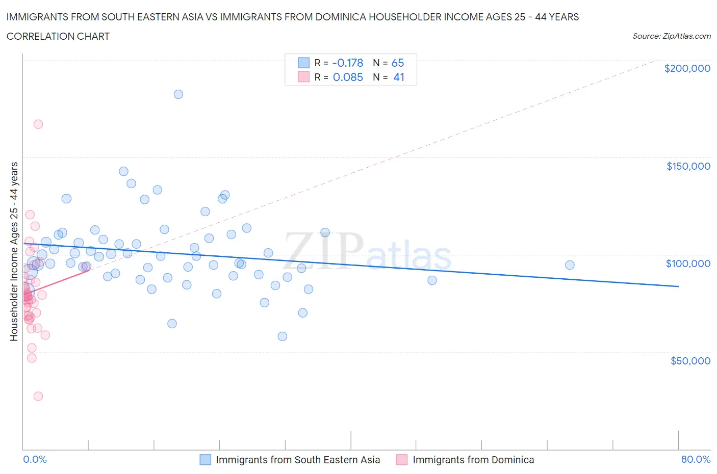 Immigrants from South Eastern Asia vs Immigrants from Dominica Householder Income Ages 25 - 44 years