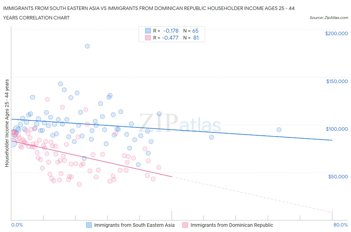 Immigrants from South Eastern Asia vs Immigrants from Dominican Republic Householder Income Ages 25 - 44 years