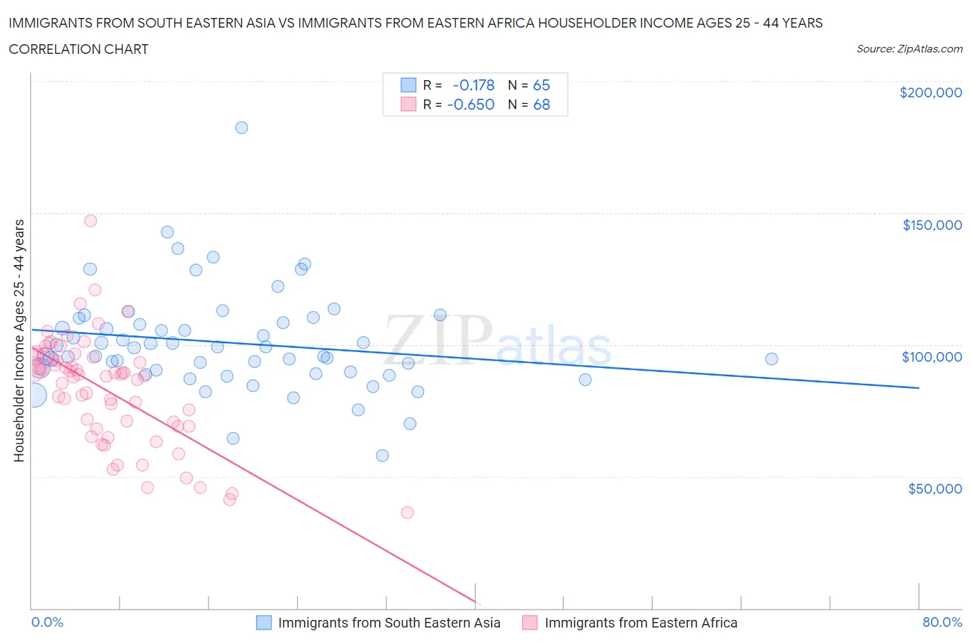 Immigrants from South Eastern Asia vs Immigrants from Eastern Africa Householder Income Ages 25 - 44 years