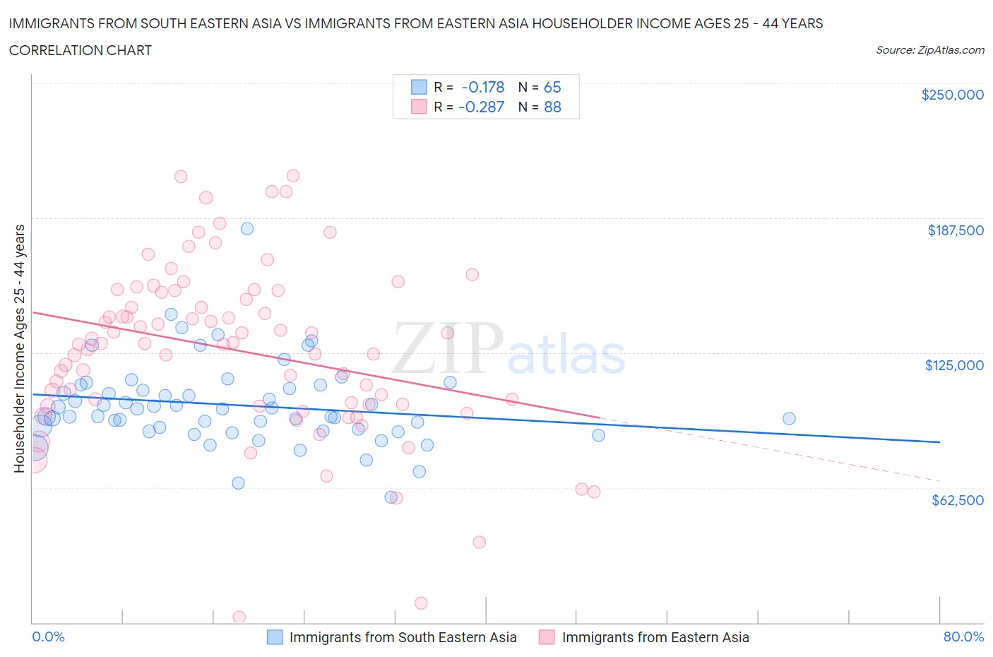 Immigrants from South Eastern Asia vs Immigrants from Eastern Asia Householder Income Ages 25 - 44 years