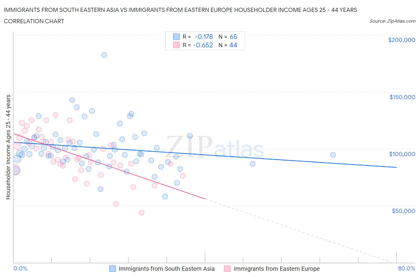 Immigrants from South Eastern Asia vs Immigrants from Eastern Europe Householder Income Ages 25 - 44 years