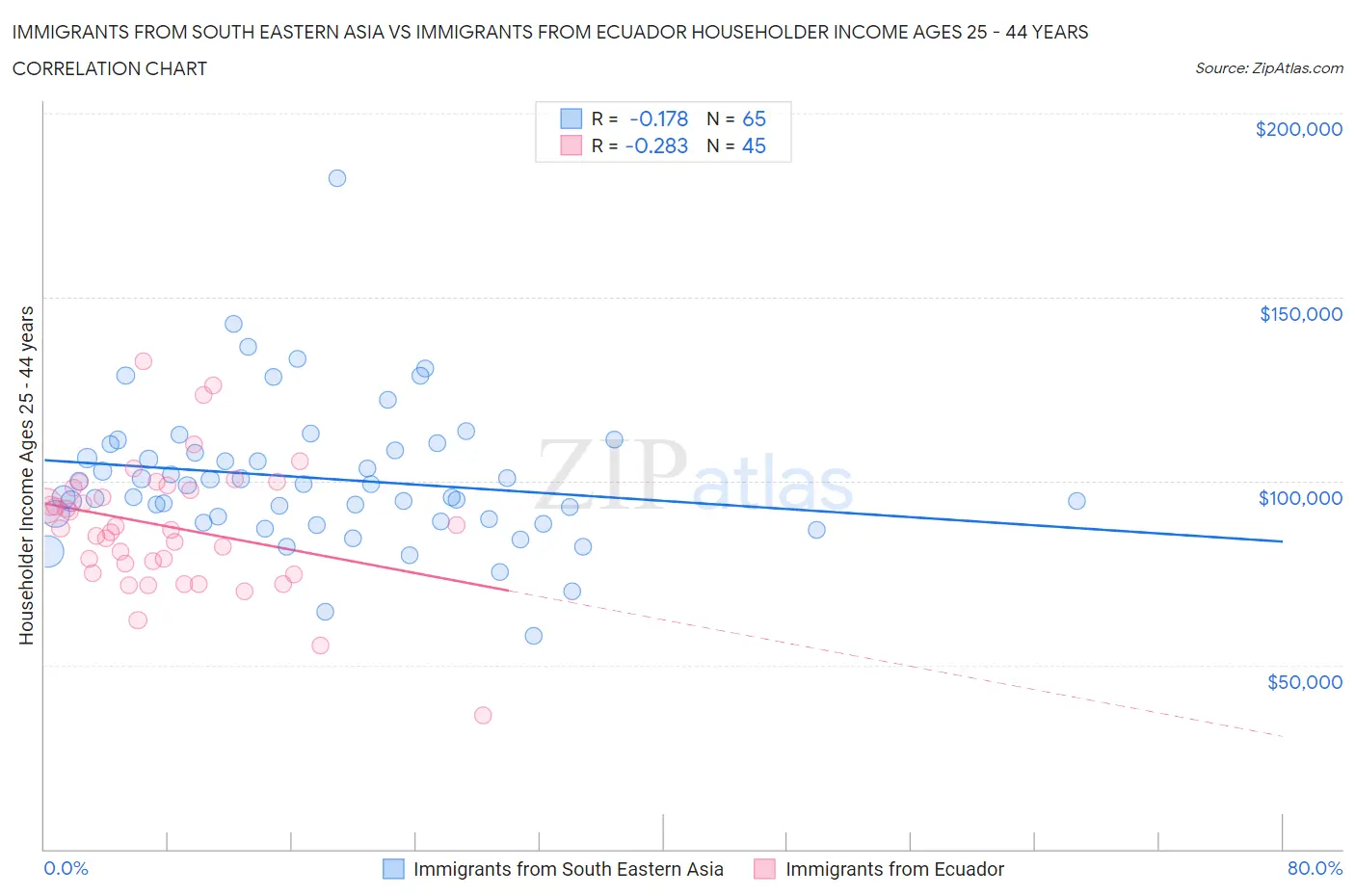 Immigrants from South Eastern Asia vs Immigrants from Ecuador Householder Income Ages 25 - 44 years