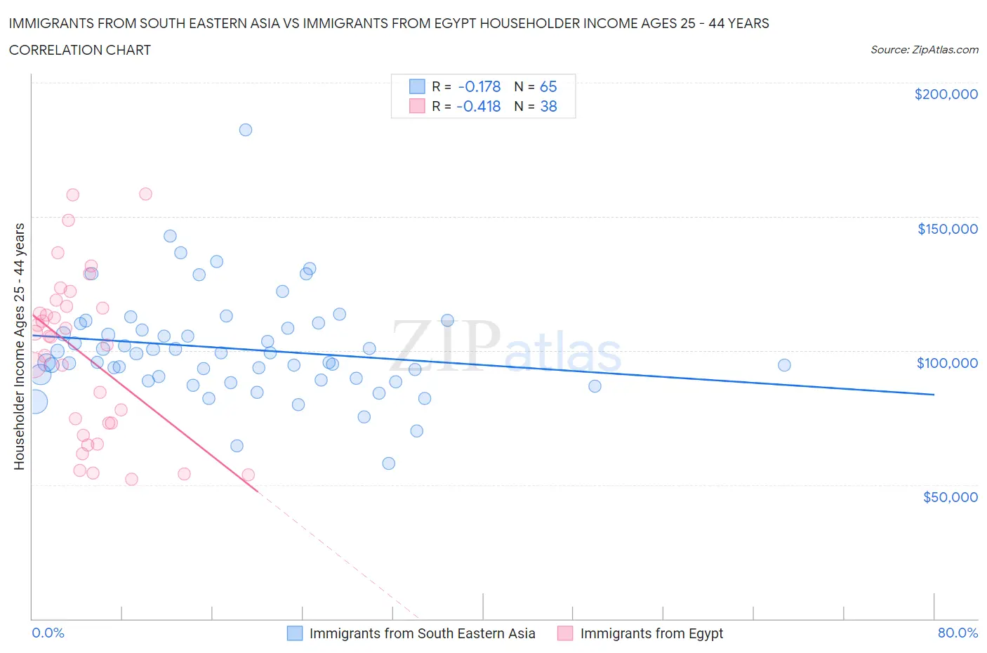 Immigrants from South Eastern Asia vs Immigrants from Egypt Householder Income Ages 25 - 44 years