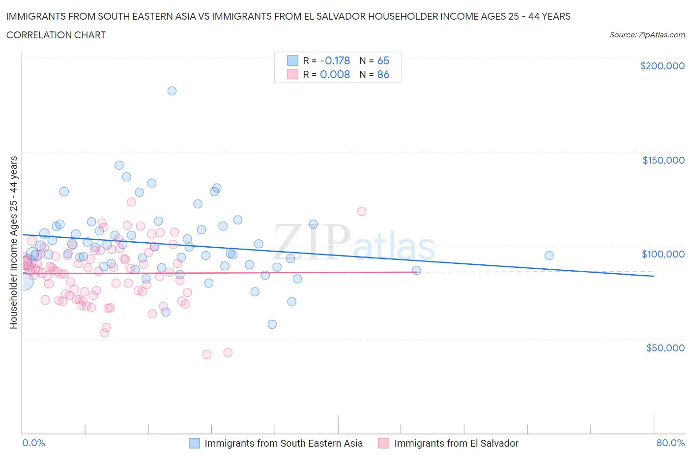 Immigrants from South Eastern Asia vs Immigrants from El Salvador Householder Income Ages 25 - 44 years