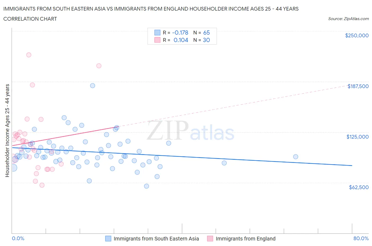 Immigrants from South Eastern Asia vs Immigrants from England Householder Income Ages 25 - 44 years