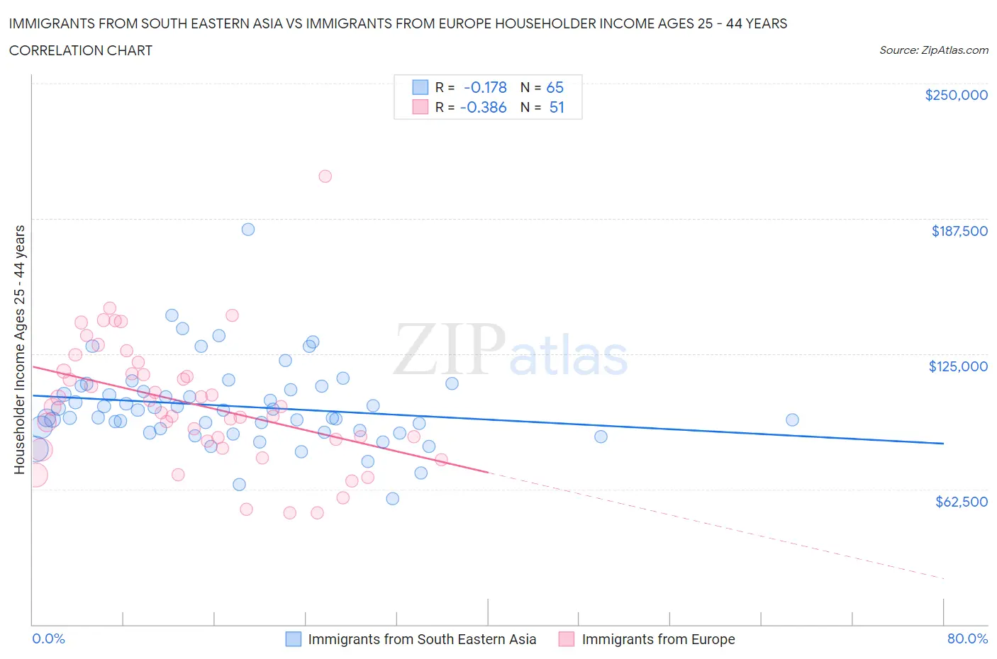 Immigrants from South Eastern Asia vs Immigrants from Europe Householder Income Ages 25 - 44 years