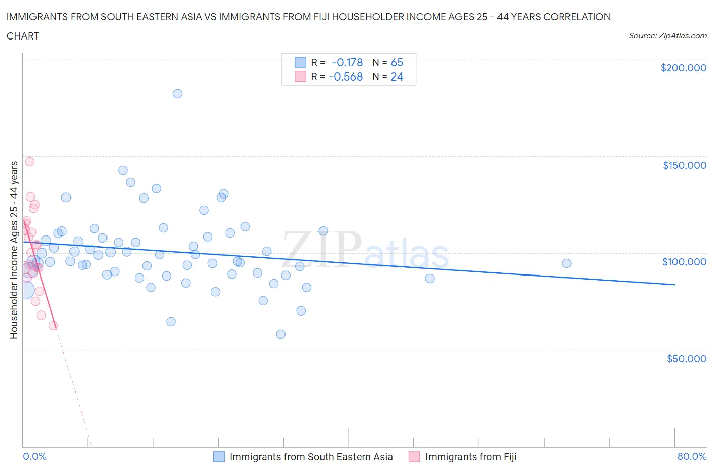 Immigrants from South Eastern Asia vs Immigrants from Fiji Householder Income Ages 25 - 44 years