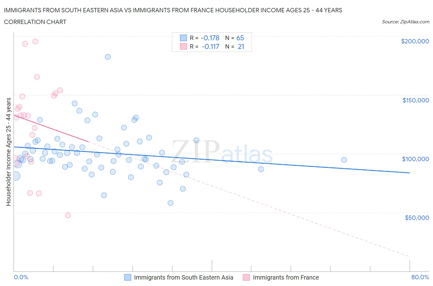 Immigrants from South Eastern Asia vs Immigrants from France Householder Income Ages 25 - 44 years