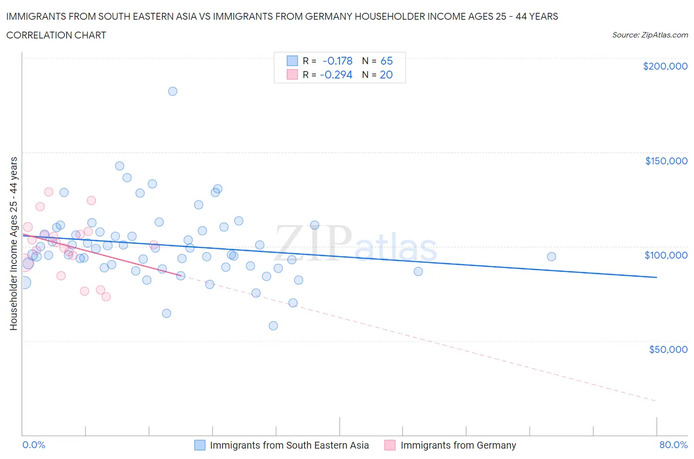 Immigrants from South Eastern Asia vs Immigrants from Germany Householder Income Ages 25 - 44 years