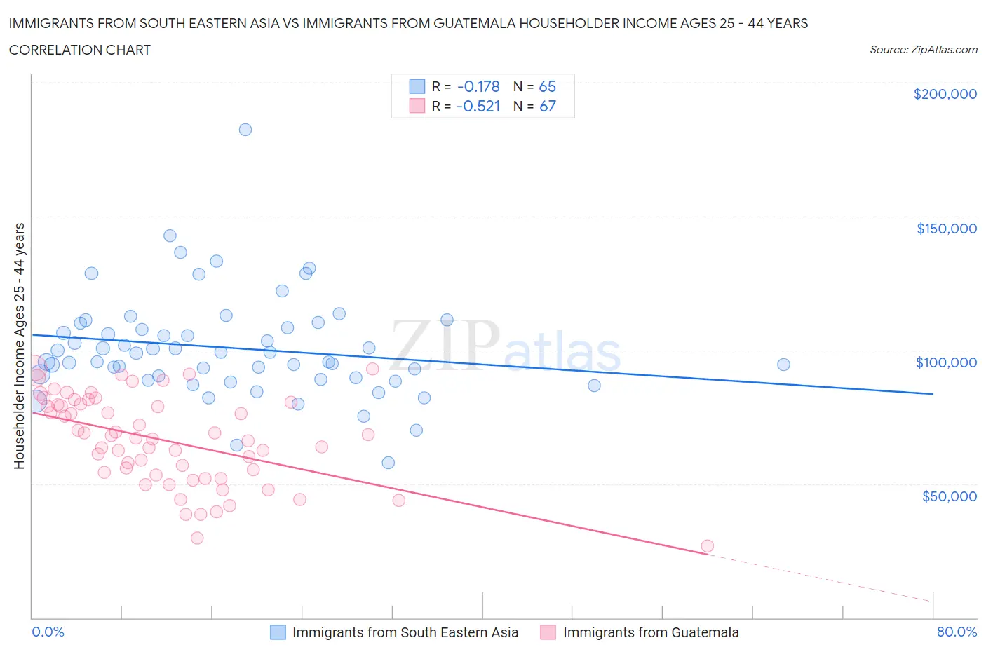 Immigrants from South Eastern Asia vs Immigrants from Guatemala Householder Income Ages 25 - 44 years