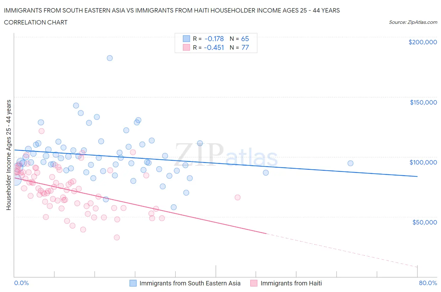 Immigrants from South Eastern Asia vs Immigrants from Haiti Householder Income Ages 25 - 44 years