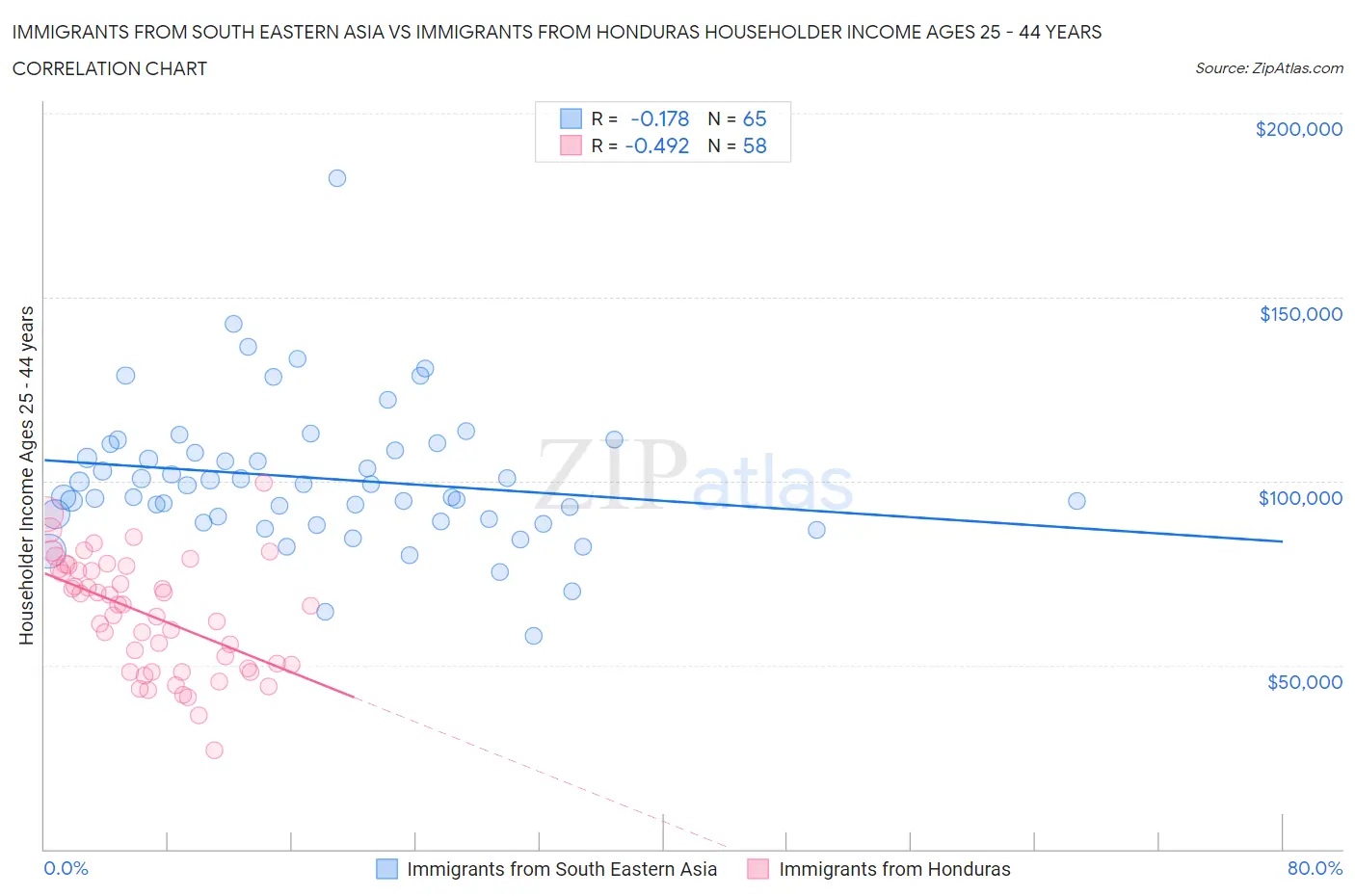 Immigrants from South Eastern Asia vs Immigrants from Honduras Householder Income Ages 25 - 44 years