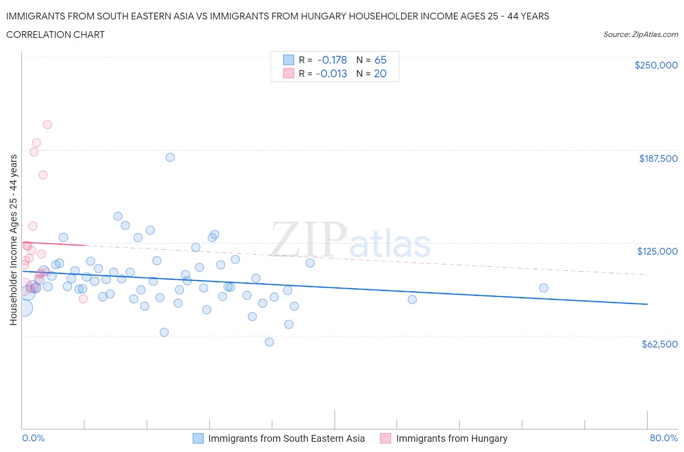 Immigrants from South Eastern Asia vs Immigrants from Hungary Householder Income Ages 25 - 44 years