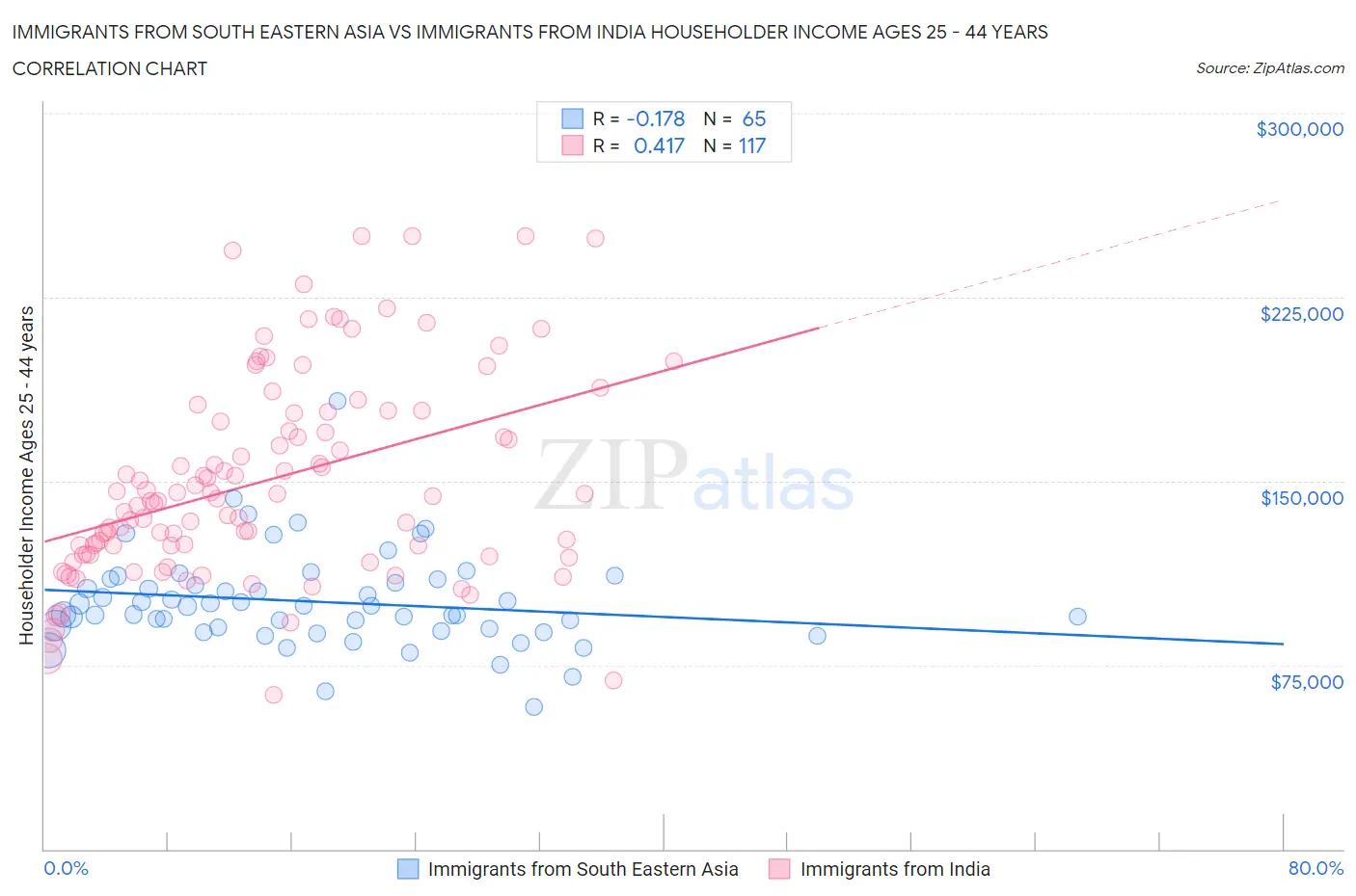 Immigrants from South Eastern Asia vs Immigrants from India Householder Income Ages 25 - 44 years